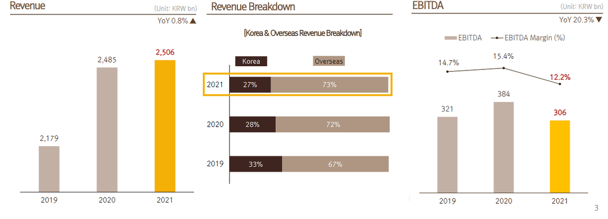 [Отчет] Компания Netmarble заработала более 2 миллиардов долларов за 2021 год