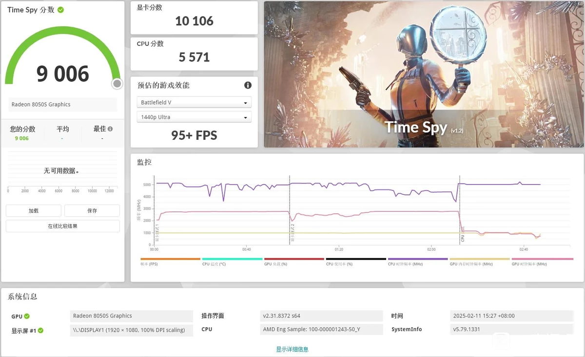 Встройка AMD Ryzen AI MAX+ 395 в три раза быстрее самой быстрой встроенной графики на рынке