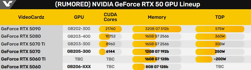 Запасы RTX 4070 закончатся до конца января