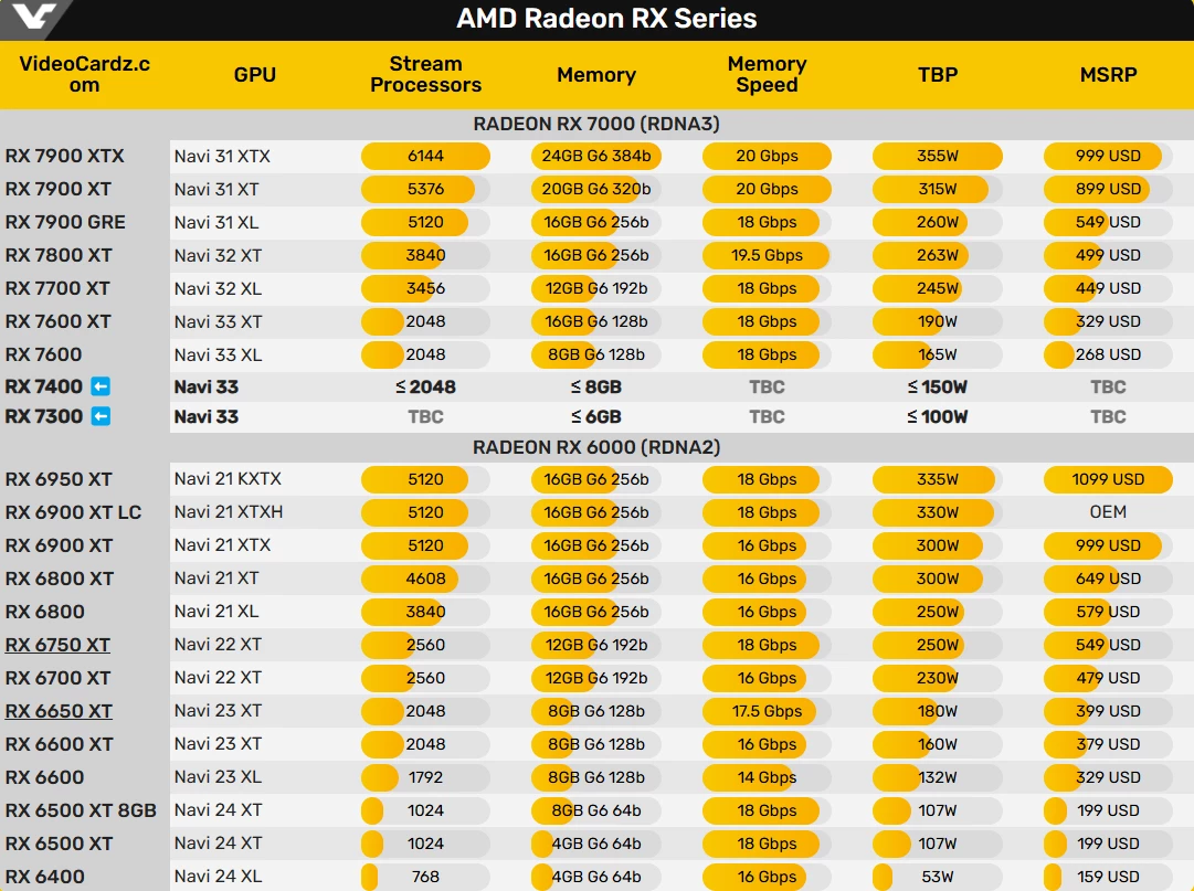 AMD может готовить RX 7400 и RX 7300. Для кого? Неизвестно