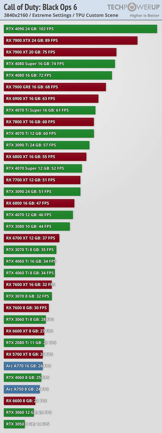 AMD Radeon RX 9070 (без XT) протестирована в Call of Duty: Black Ops 6 — 99 FPS в 4К на максималках, а это уровень RTX 4080 Super