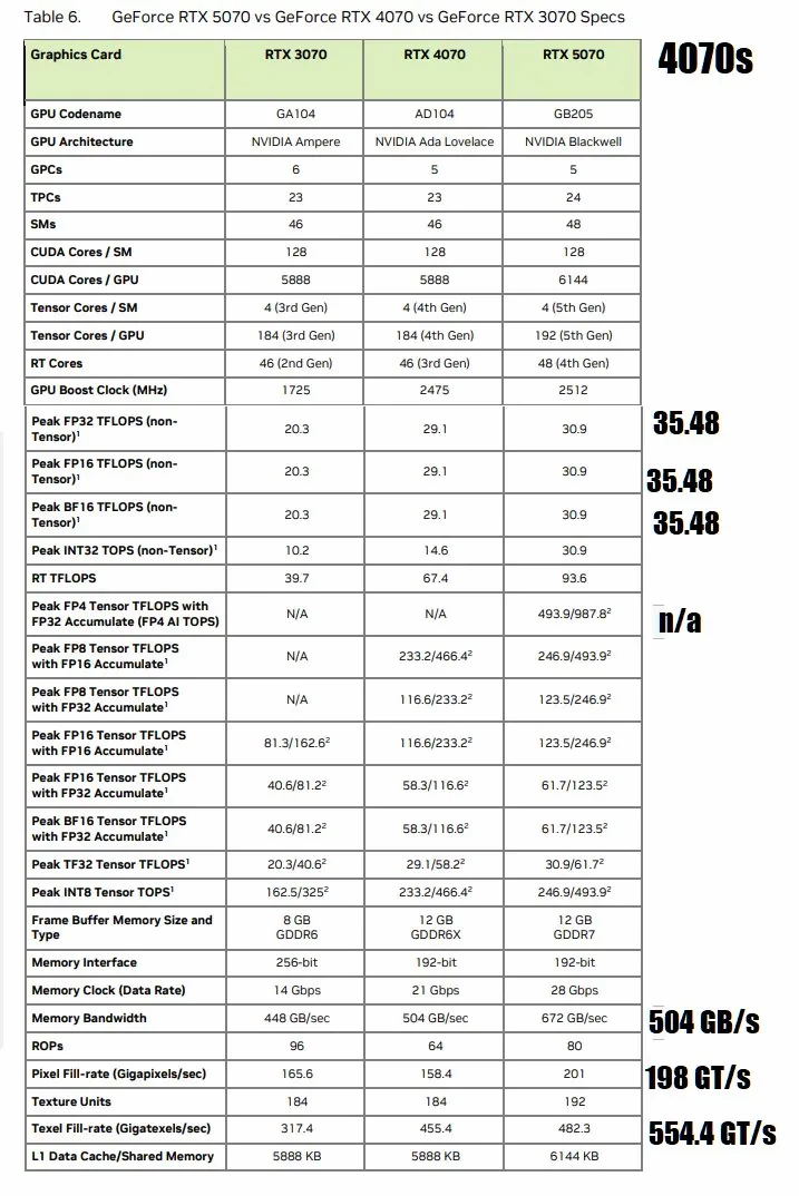 RTX 5070 может оказаться слабее  RTX 4070 Super в сырой производительности