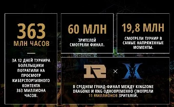 League of Legends - Финал MSI посмотрело 60 миллионов человек