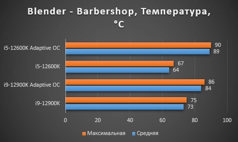 I5 12600k. Видеокарта для 12600k. TDP 12600k. 12600k тесты. Различие между 12600k и 12600kf.